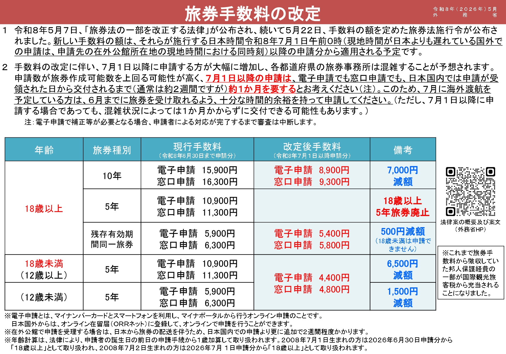 パスポート手数料改定