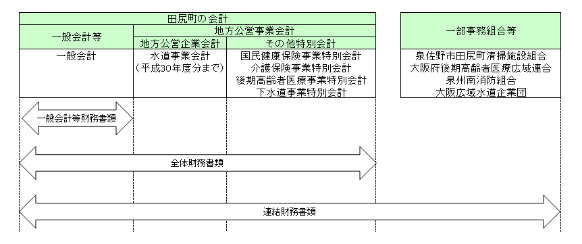 財務書類の対象となる会計(団体)の詳細