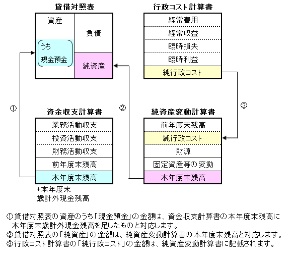 財務書類4表:構成の相互関係のフロー図