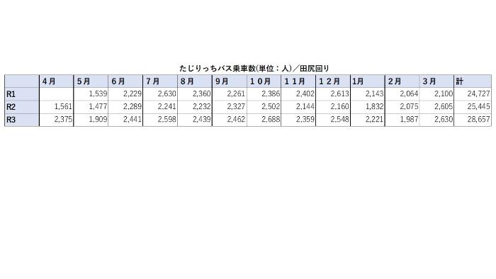 たじりっちバス利用実績令和元年度から令和3年度