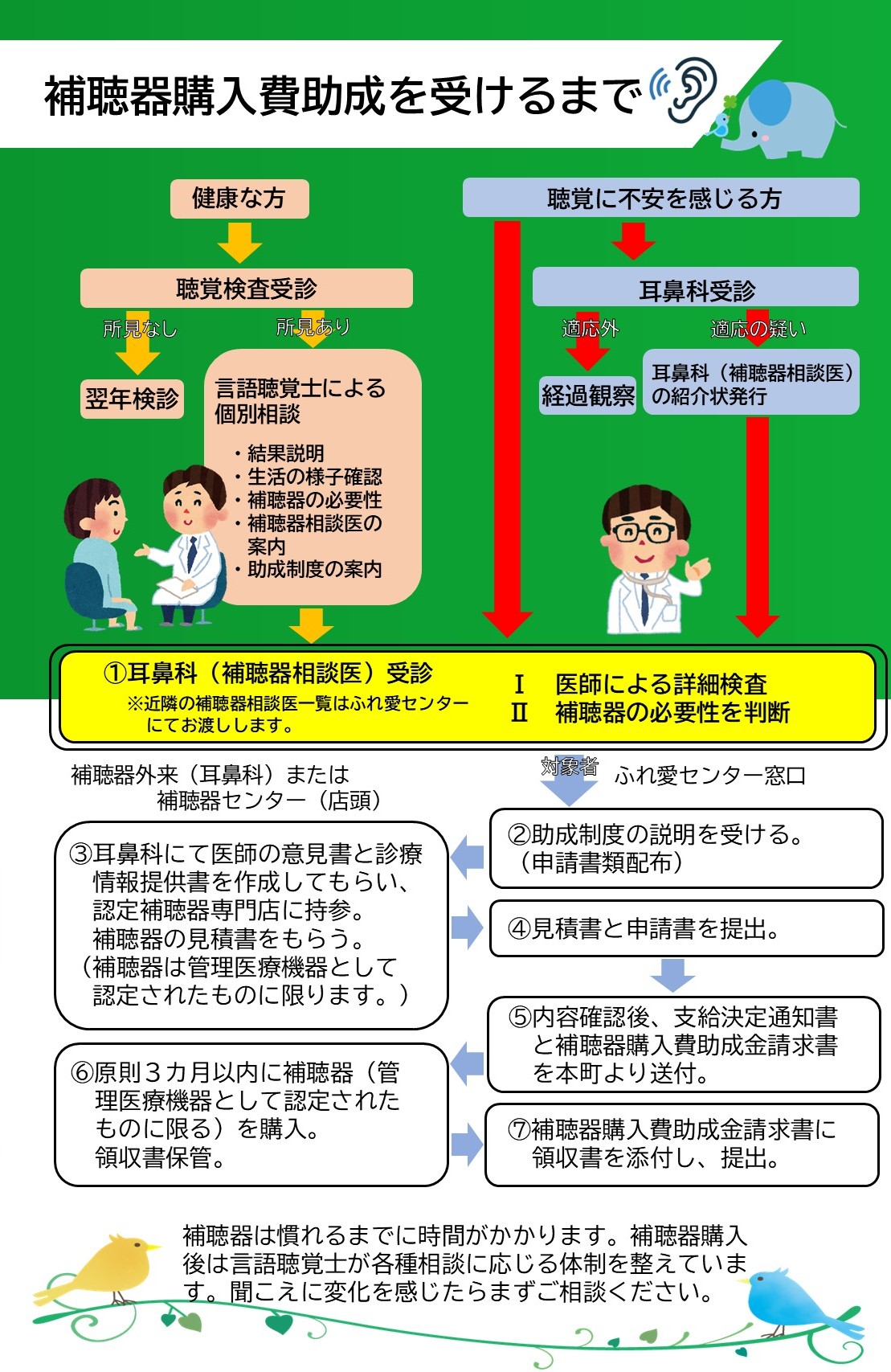 補聴器購入費助成の流れ