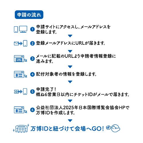 申請の流れについて