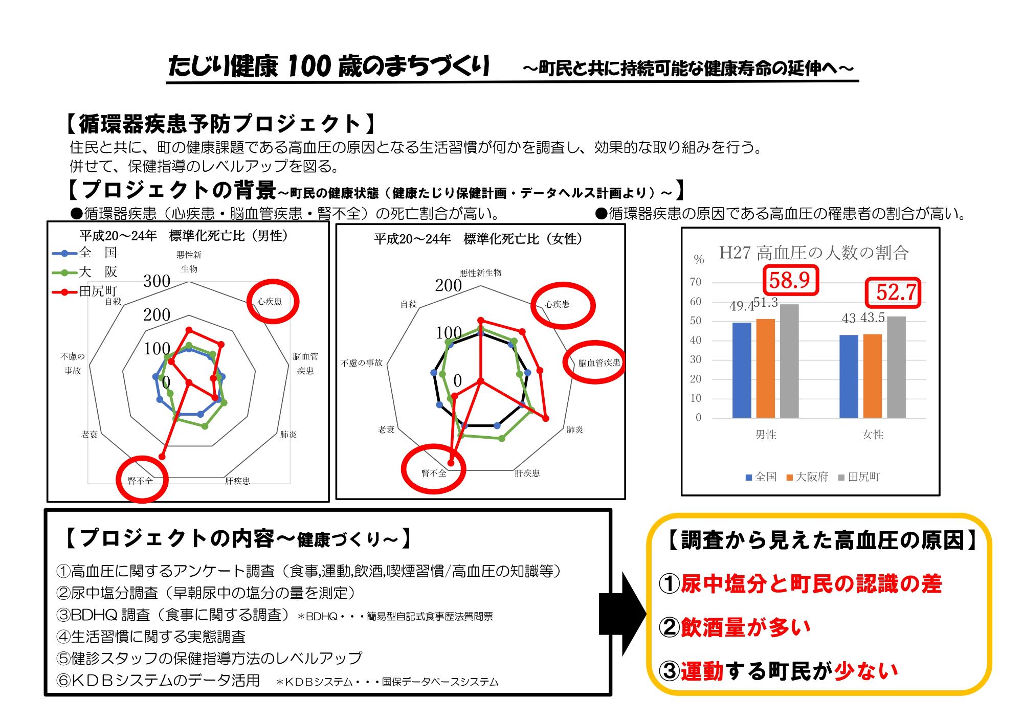 循環器疾患予防プロジェクト1