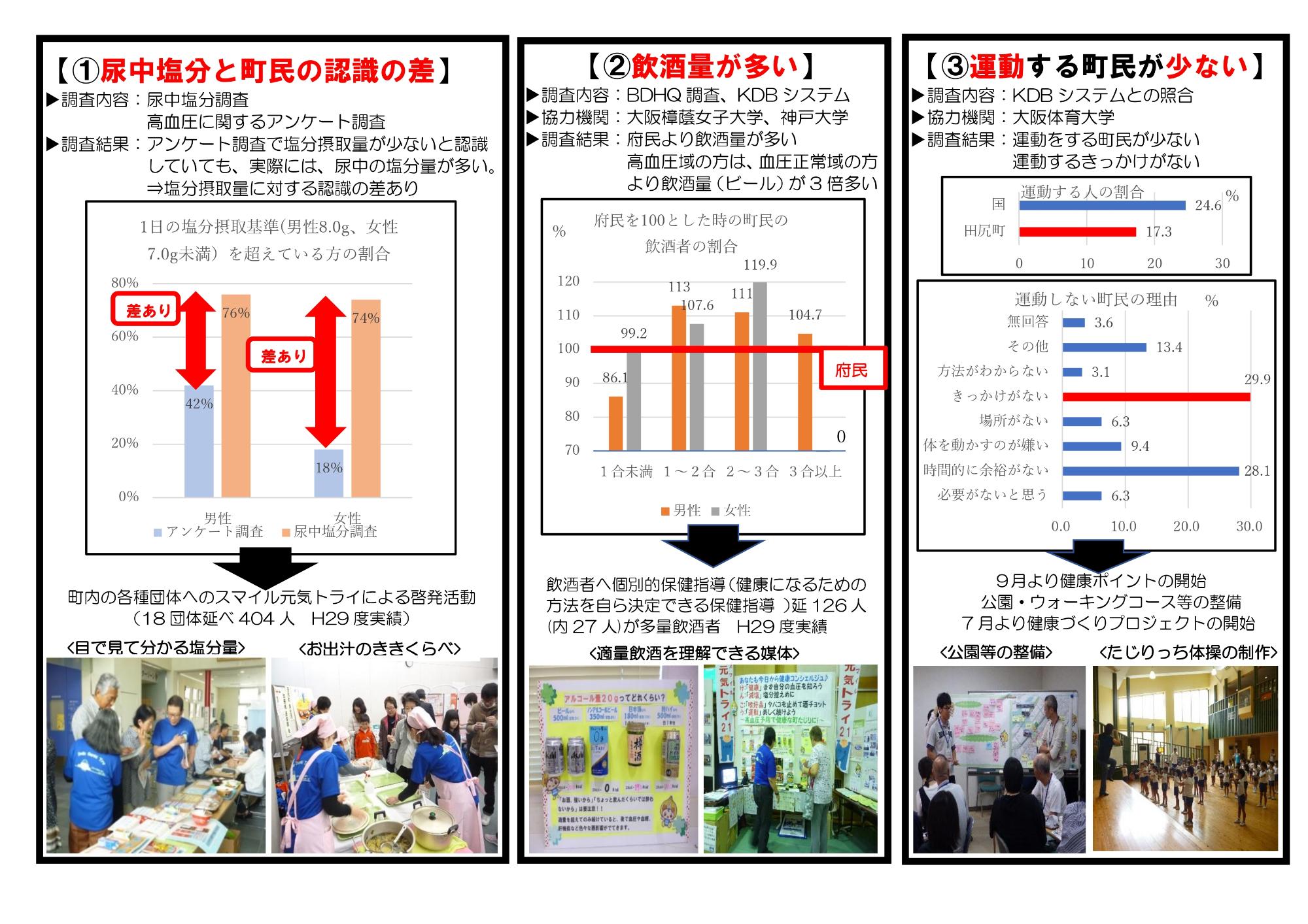 循環器疾患予防プロジェクト2