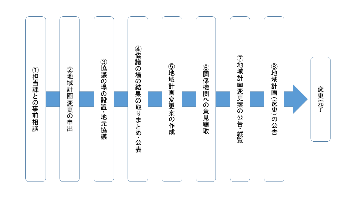 地域計画変更手続きフロー図