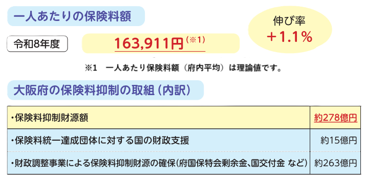 一人あたり保険料額