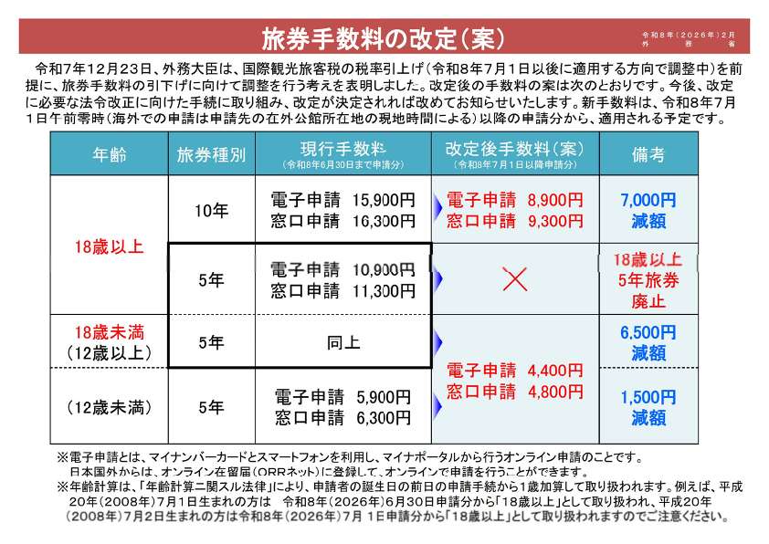 パスポート手数料改定案