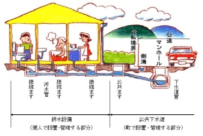 排水設備の維持管理区分図