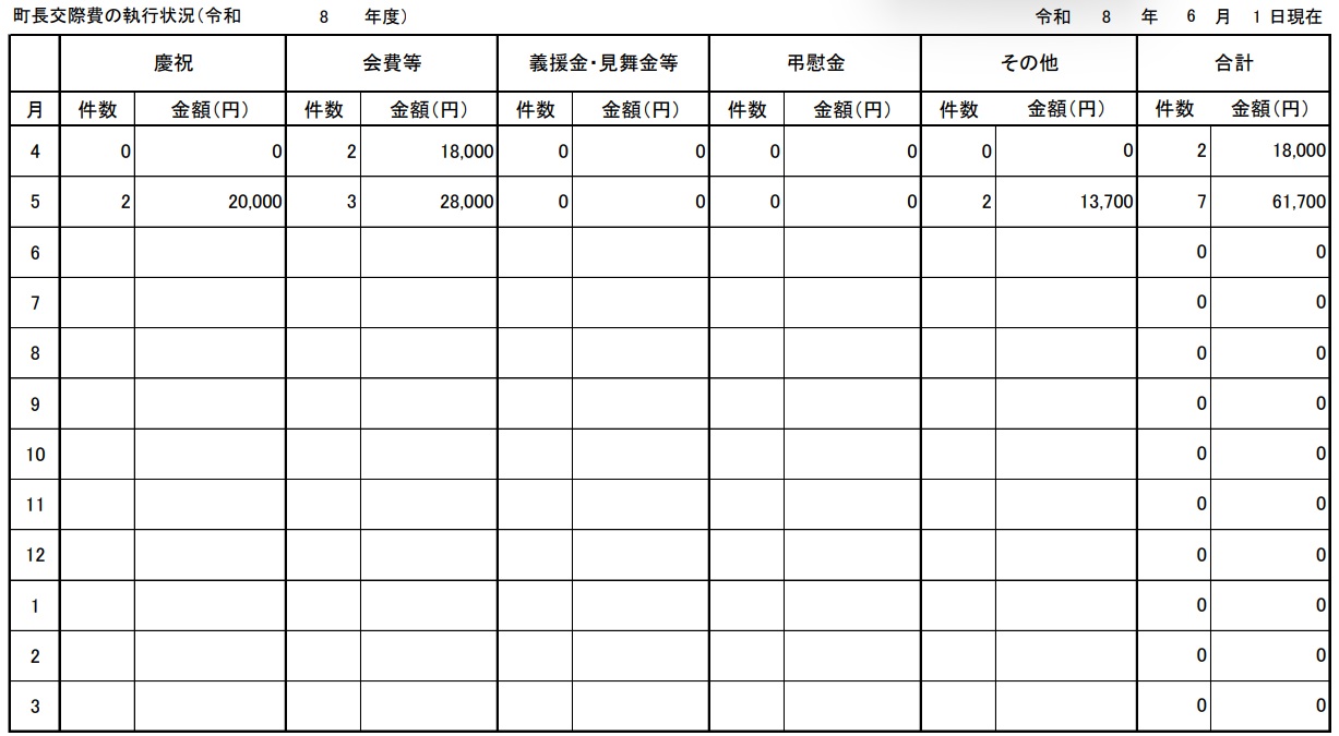 町長交際費執行状況