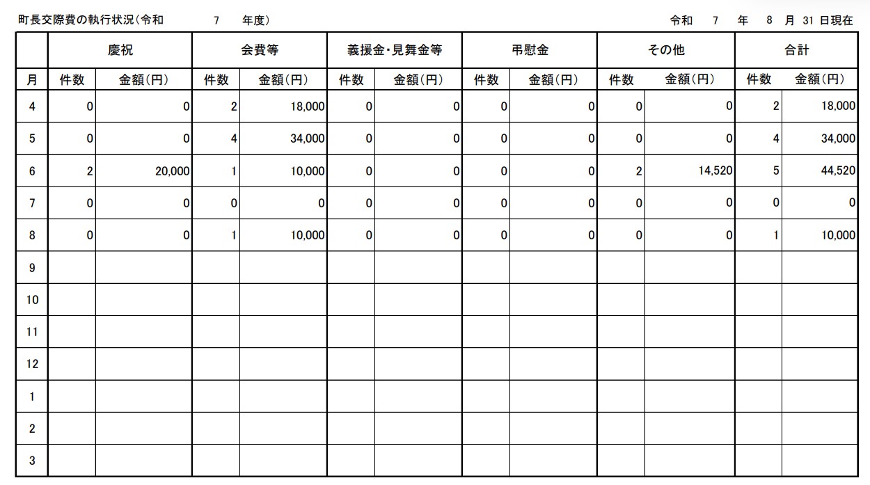 町長交際費
