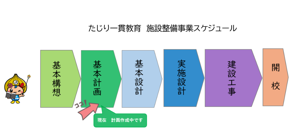 施設整備
