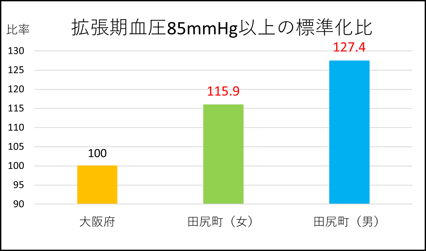 下の血圧が高い